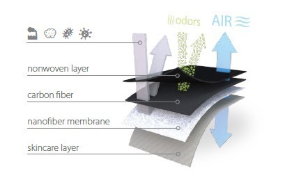 RespiPro Carbon FFP2-Nanofaser-Halbmaske